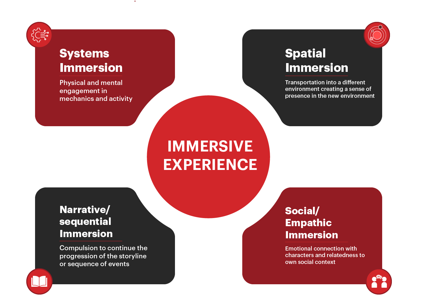 Conceptual framework for immersive experiences. Adapted from Haggis-Burridge (2020)